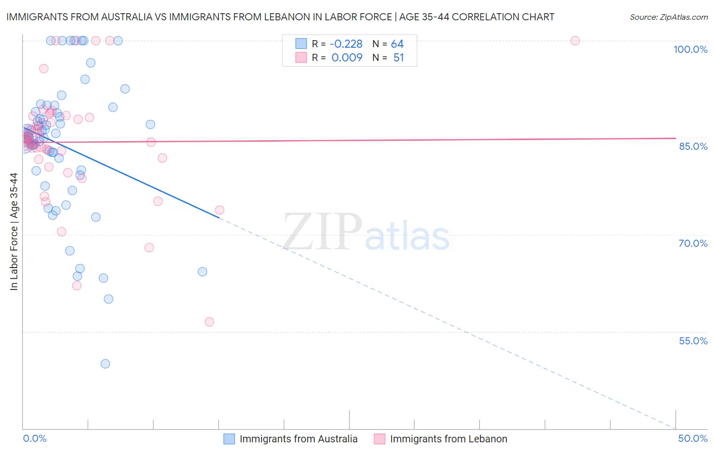 Immigrants from Australia vs Immigrants from Lebanon In Labor Force | Age 35-44