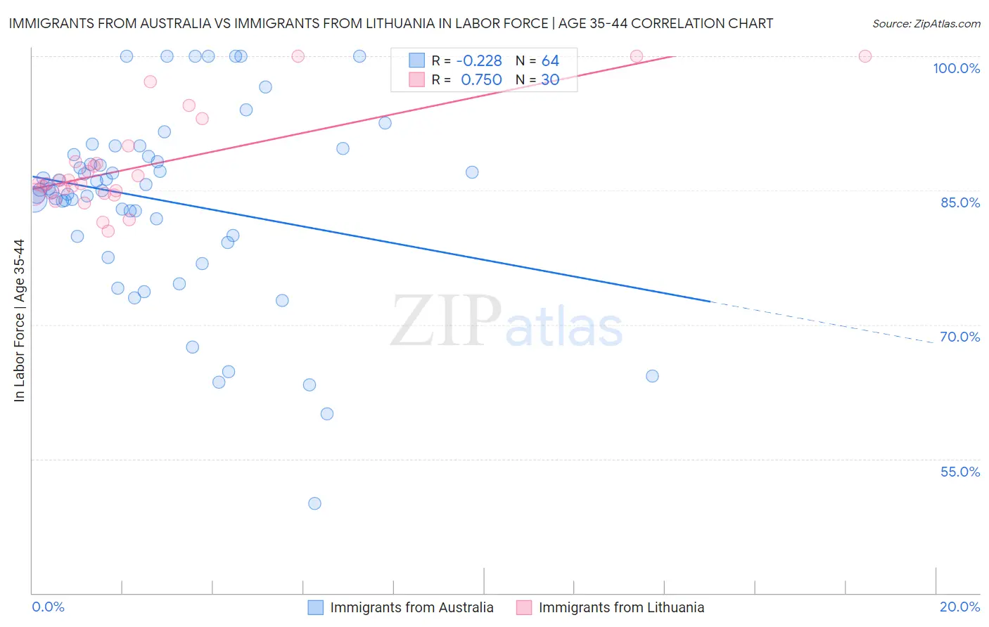 Immigrants from Australia vs Immigrants from Lithuania In Labor Force | Age 35-44