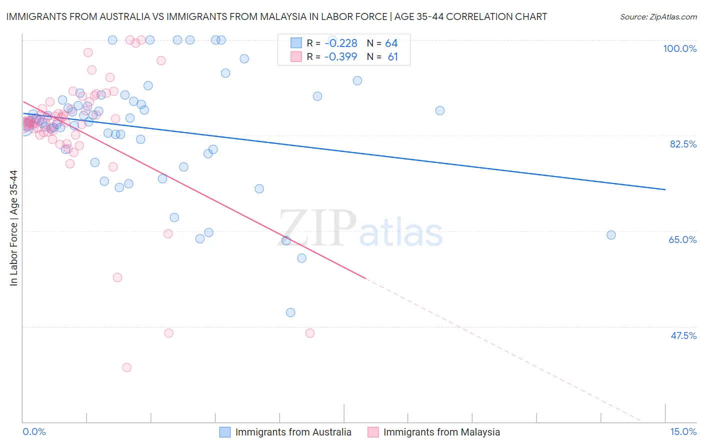 Immigrants from Australia vs Immigrants from Malaysia In Labor Force | Age 35-44