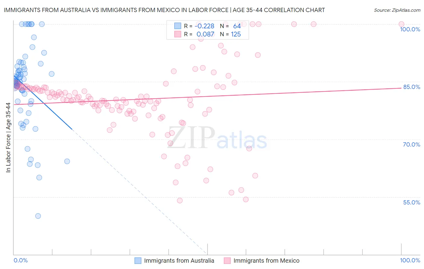 Immigrants from Australia vs Immigrants from Mexico In Labor Force | Age 35-44
