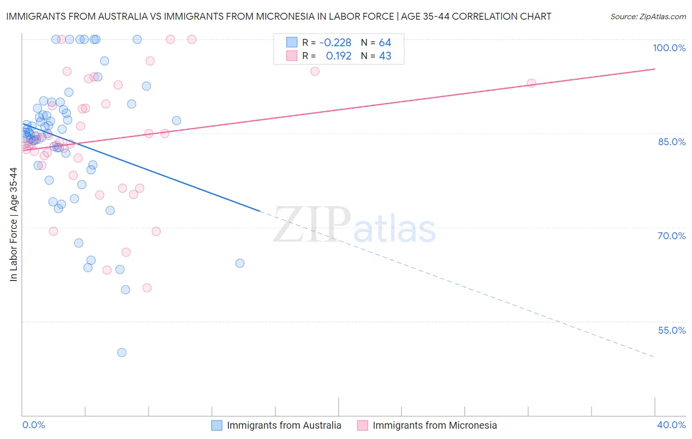 Immigrants from Australia vs Immigrants from Micronesia In Labor Force | Age 35-44
