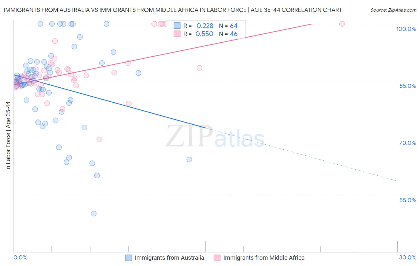 Immigrants from Australia vs Immigrants from Middle Africa In Labor Force | Age 35-44