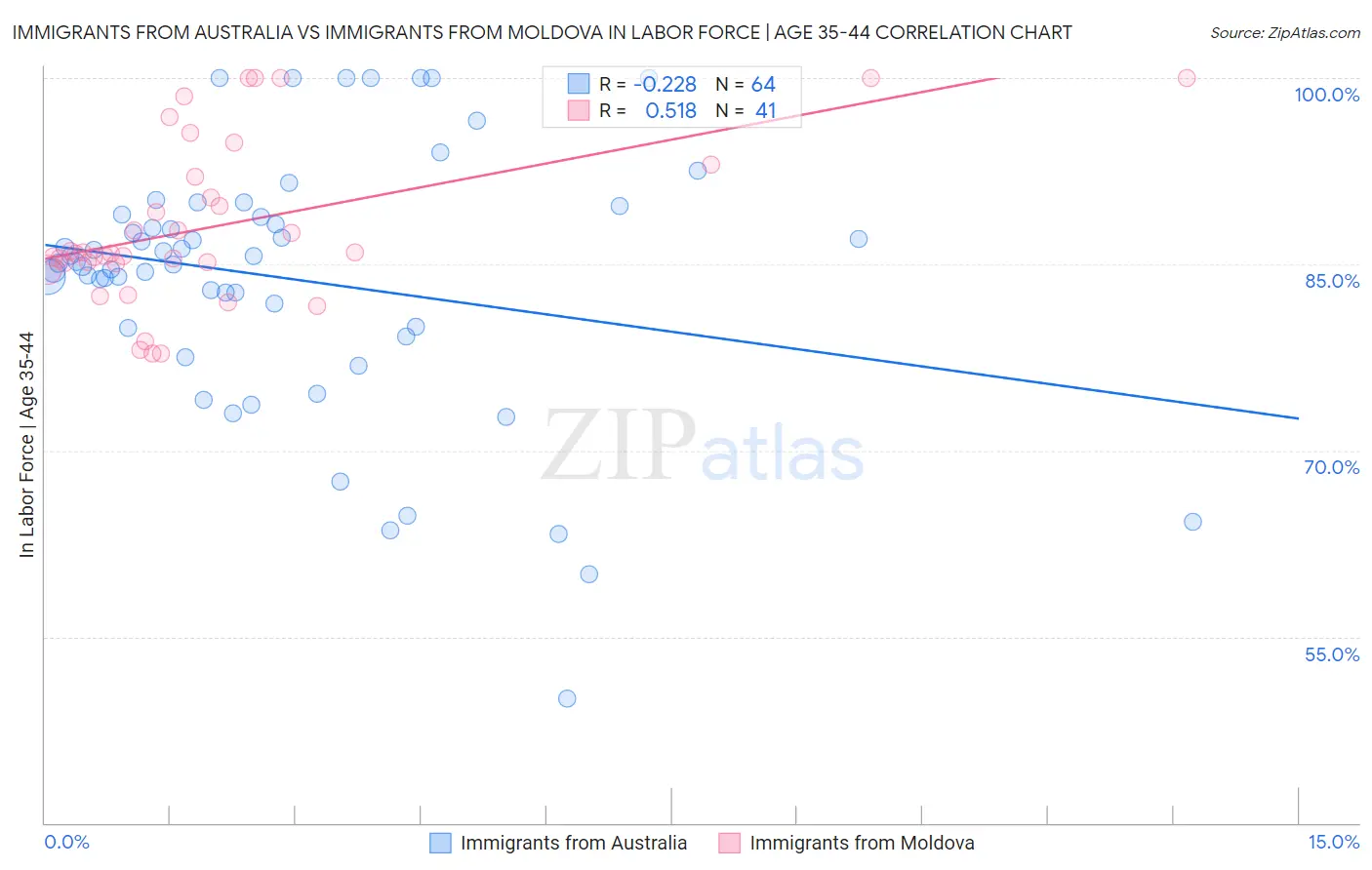Immigrants from Australia vs Immigrants from Moldova In Labor Force | Age 35-44