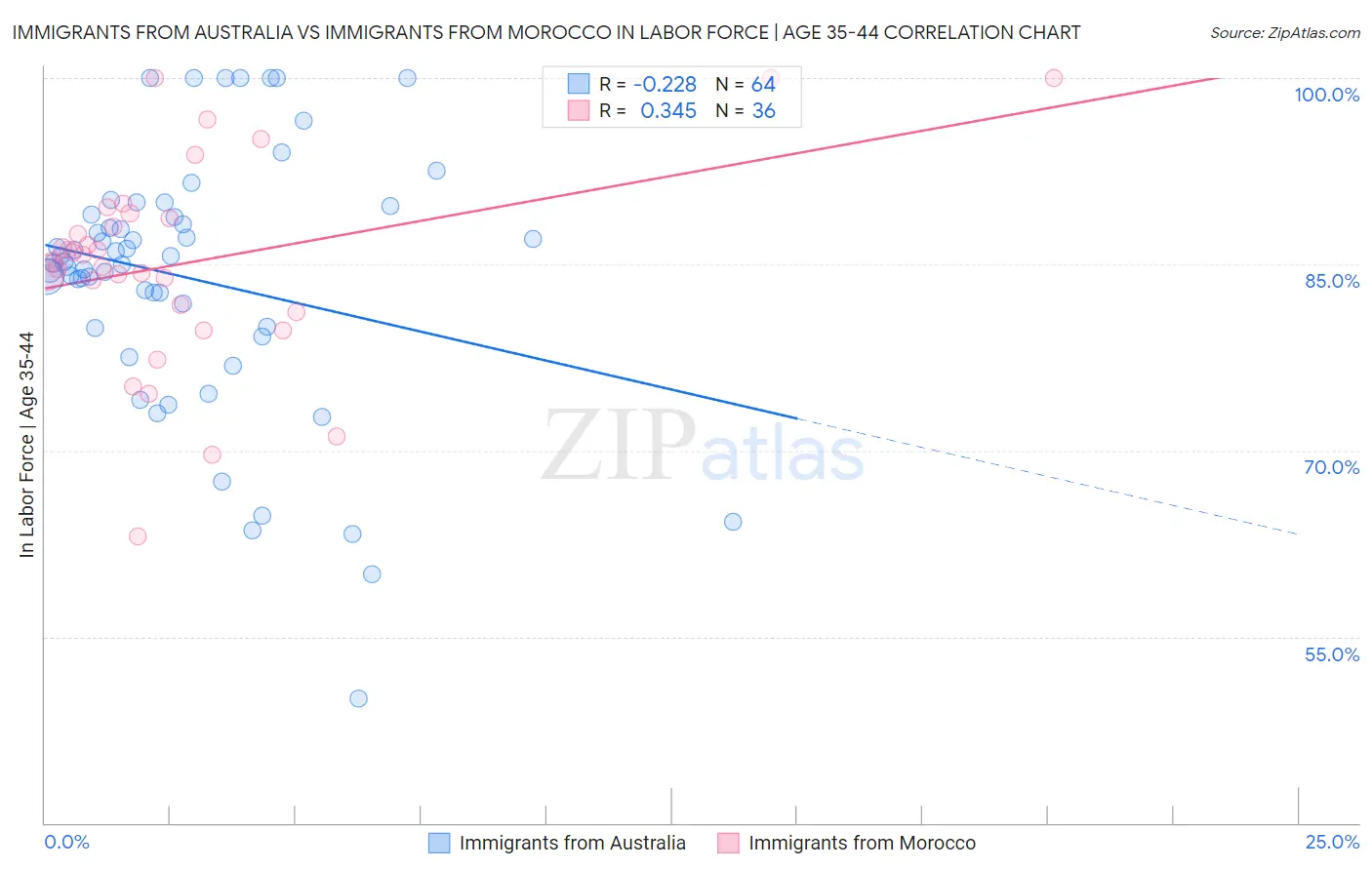 Immigrants from Australia vs Immigrants from Morocco In Labor Force | Age 35-44