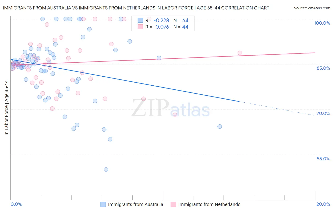 Immigrants from Australia vs Immigrants from Netherlands In Labor Force | Age 35-44