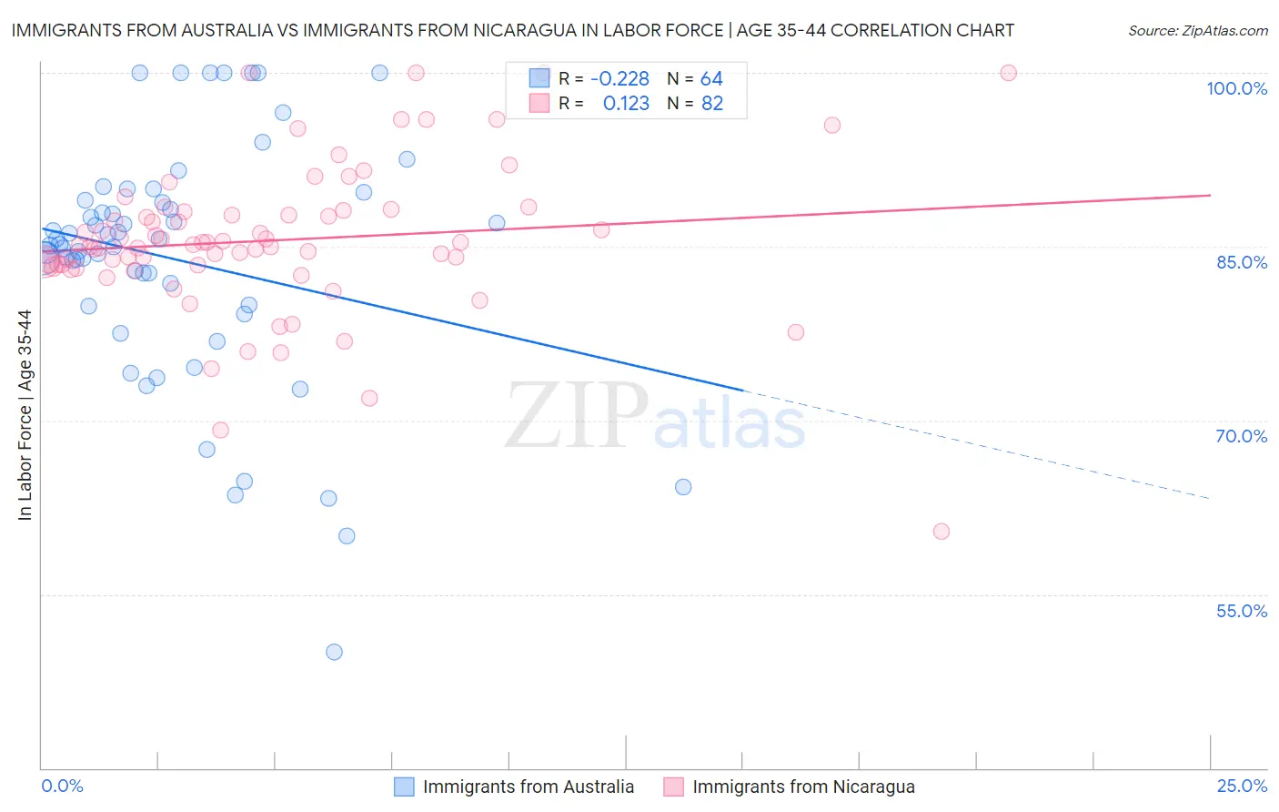 Immigrants from Australia vs Immigrants from Nicaragua In Labor Force | Age 35-44
