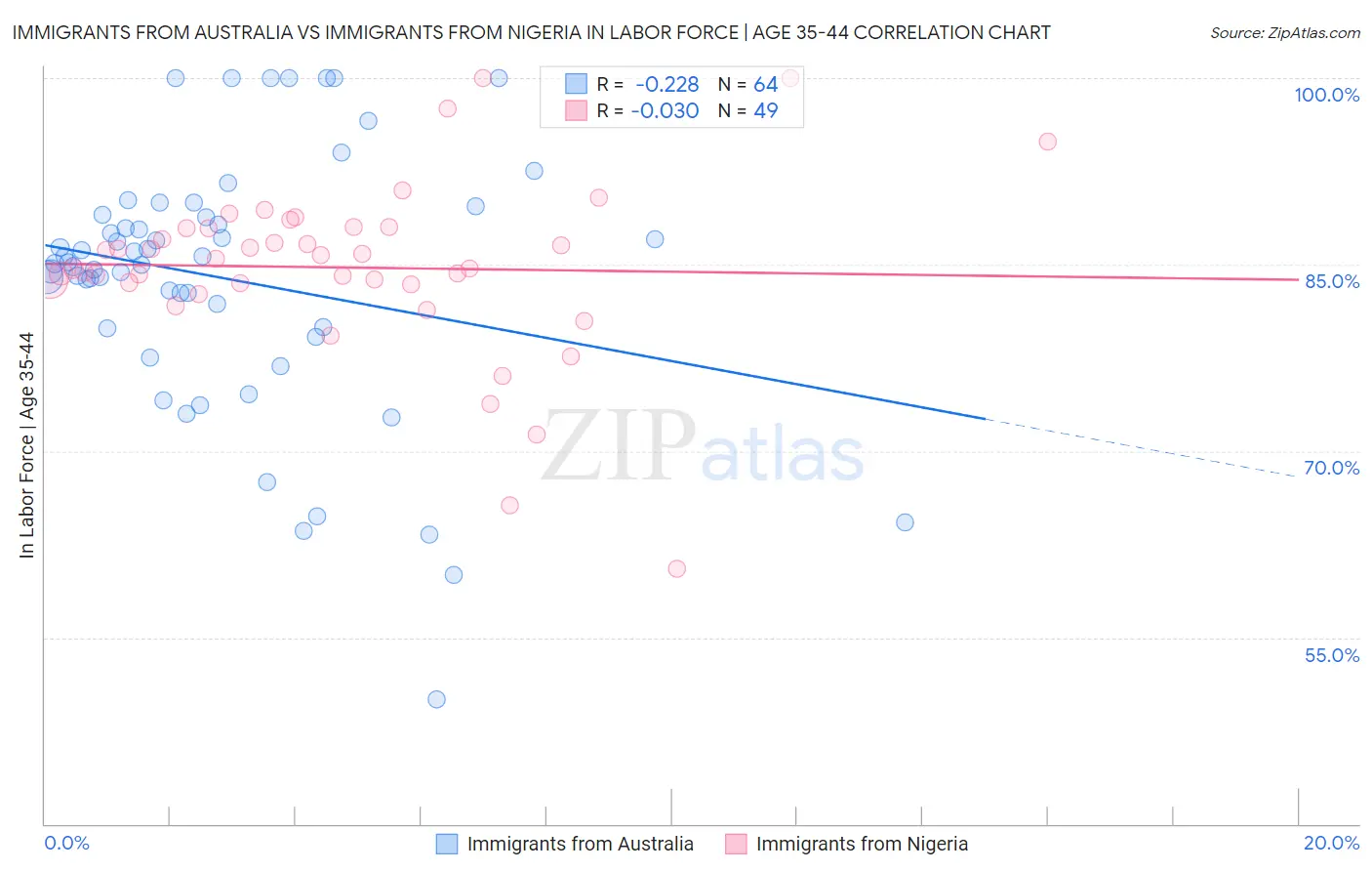 Immigrants from Australia vs Immigrants from Nigeria In Labor Force | Age 35-44