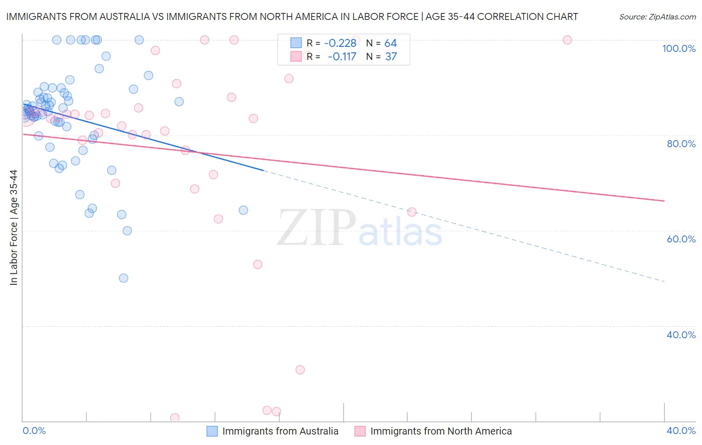 Immigrants from Australia vs Immigrants from North America In Labor Force | Age 35-44