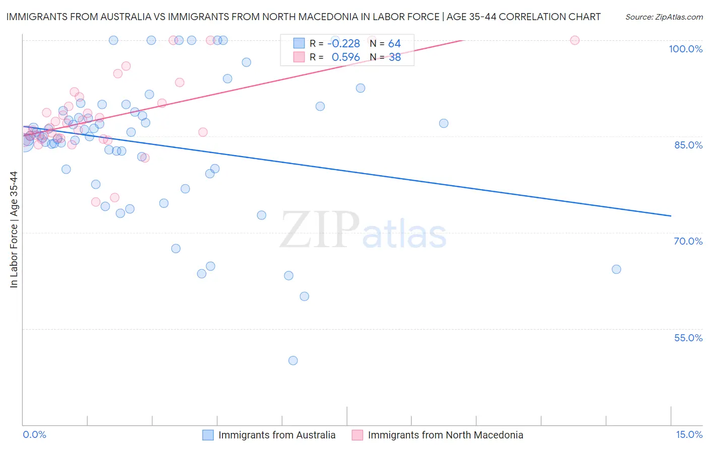 Immigrants from Australia vs Immigrants from North Macedonia In Labor Force | Age 35-44