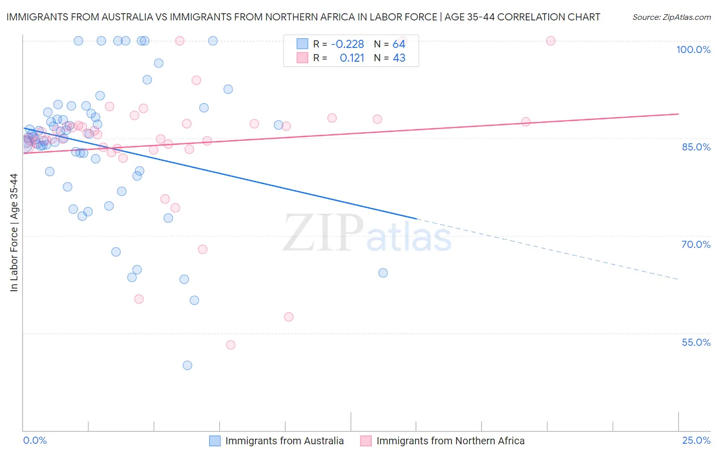 Immigrants from Australia vs Immigrants from Northern Africa In Labor Force | Age 35-44