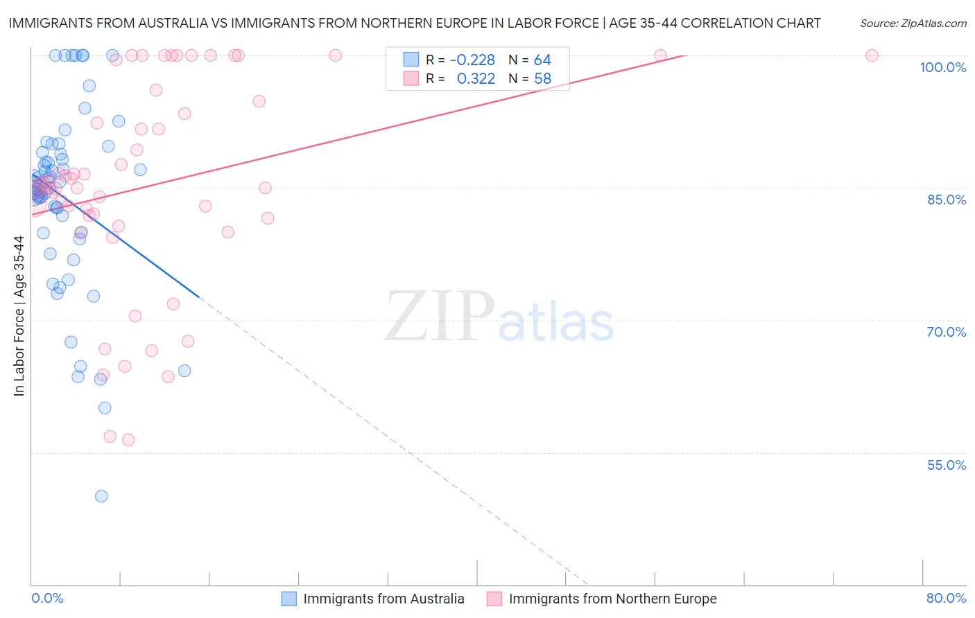 Immigrants from Australia vs Immigrants from Northern Europe In Labor Force | Age 35-44