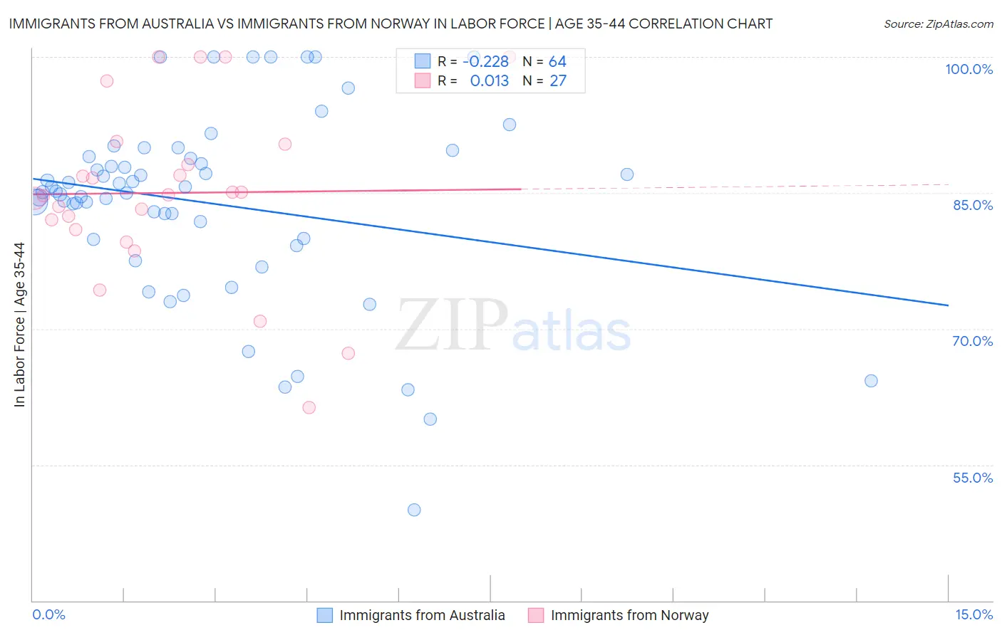 Immigrants from Australia vs Immigrants from Norway In Labor Force | Age 35-44