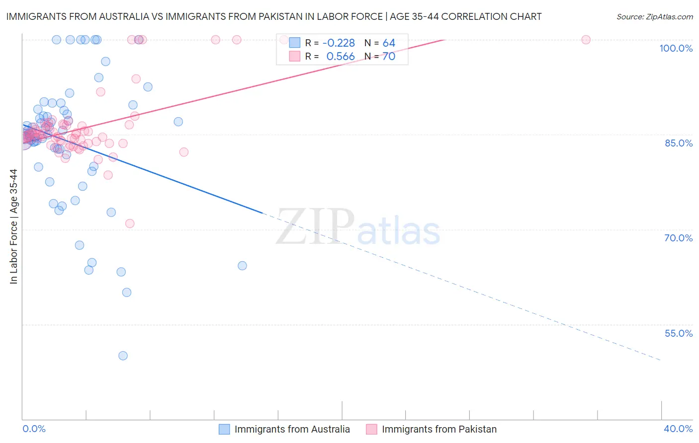 Immigrants from Australia vs Immigrants from Pakistan In Labor Force | Age 35-44