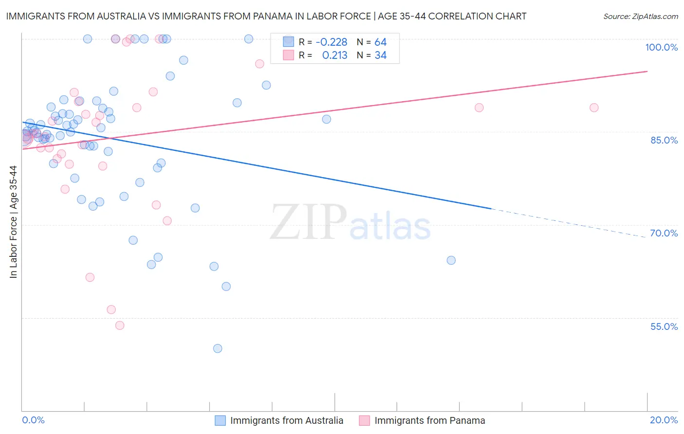 Immigrants from Australia vs Immigrants from Panama In Labor Force | Age 35-44