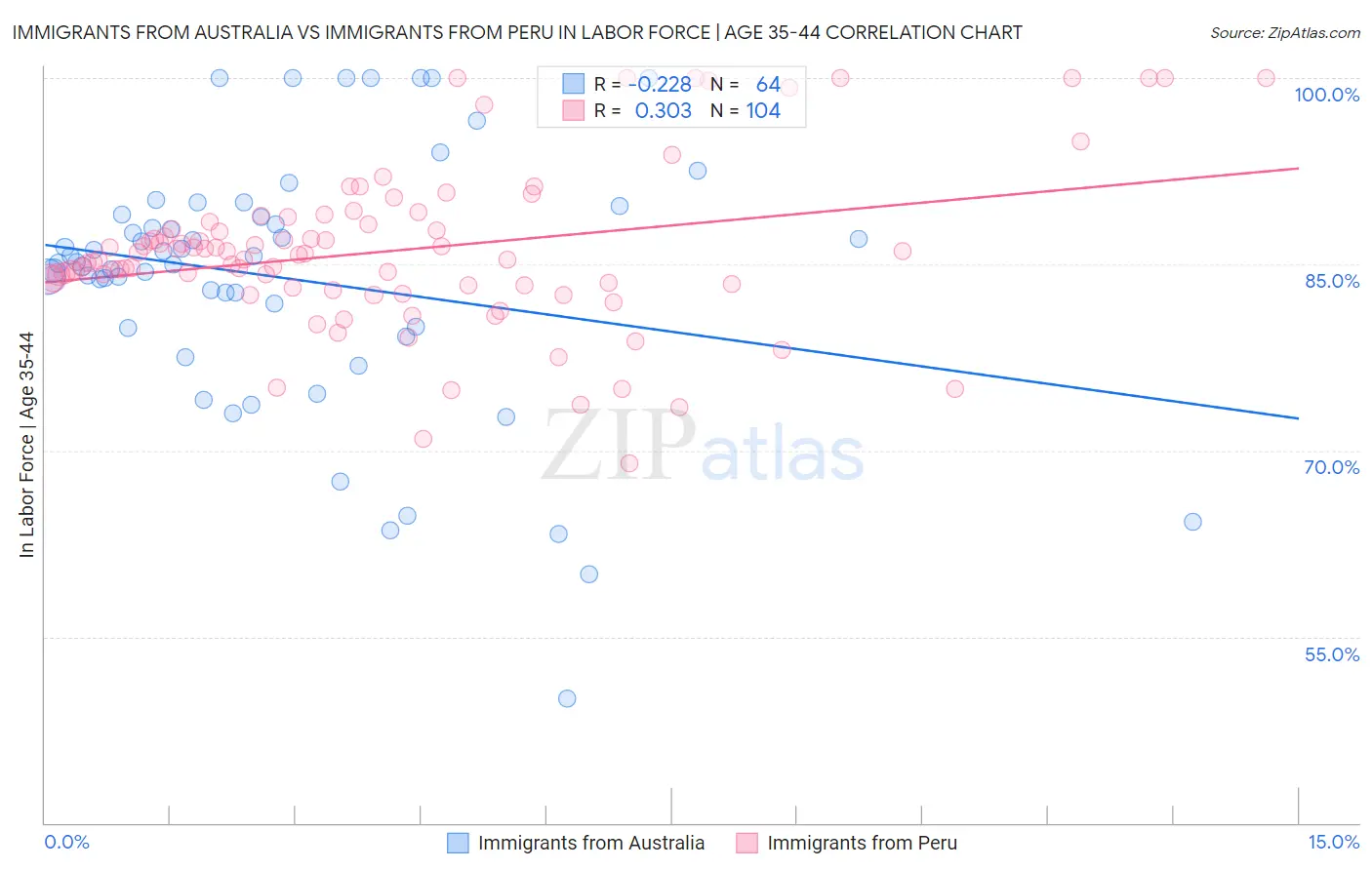 Immigrants from Australia vs Immigrants from Peru In Labor Force | Age 35-44