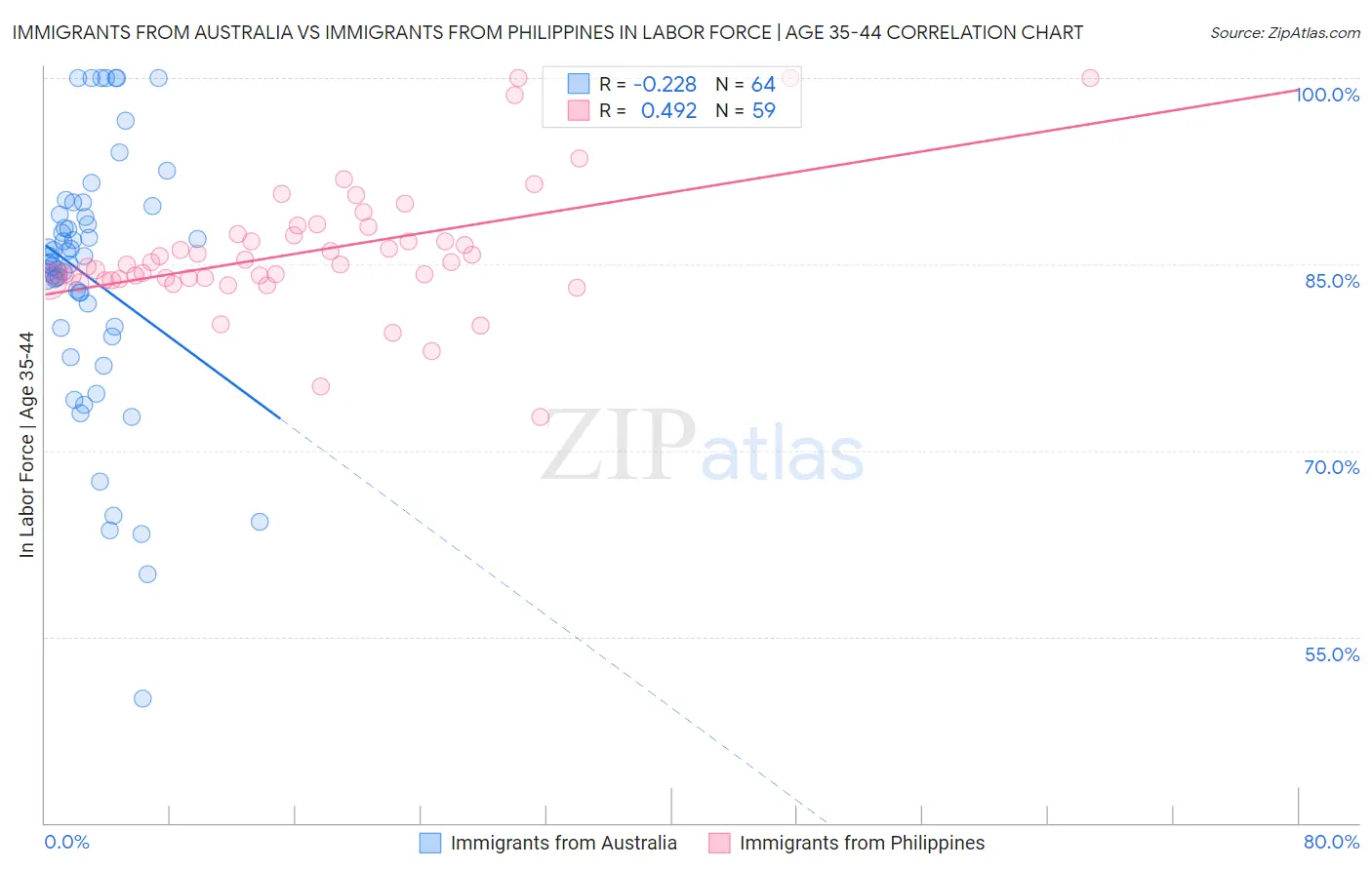 Immigrants from Australia vs Immigrants from Philippines In Labor Force | Age 35-44