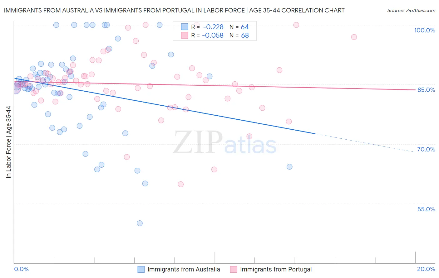Immigrants from Australia vs Immigrants from Portugal In Labor Force | Age 35-44