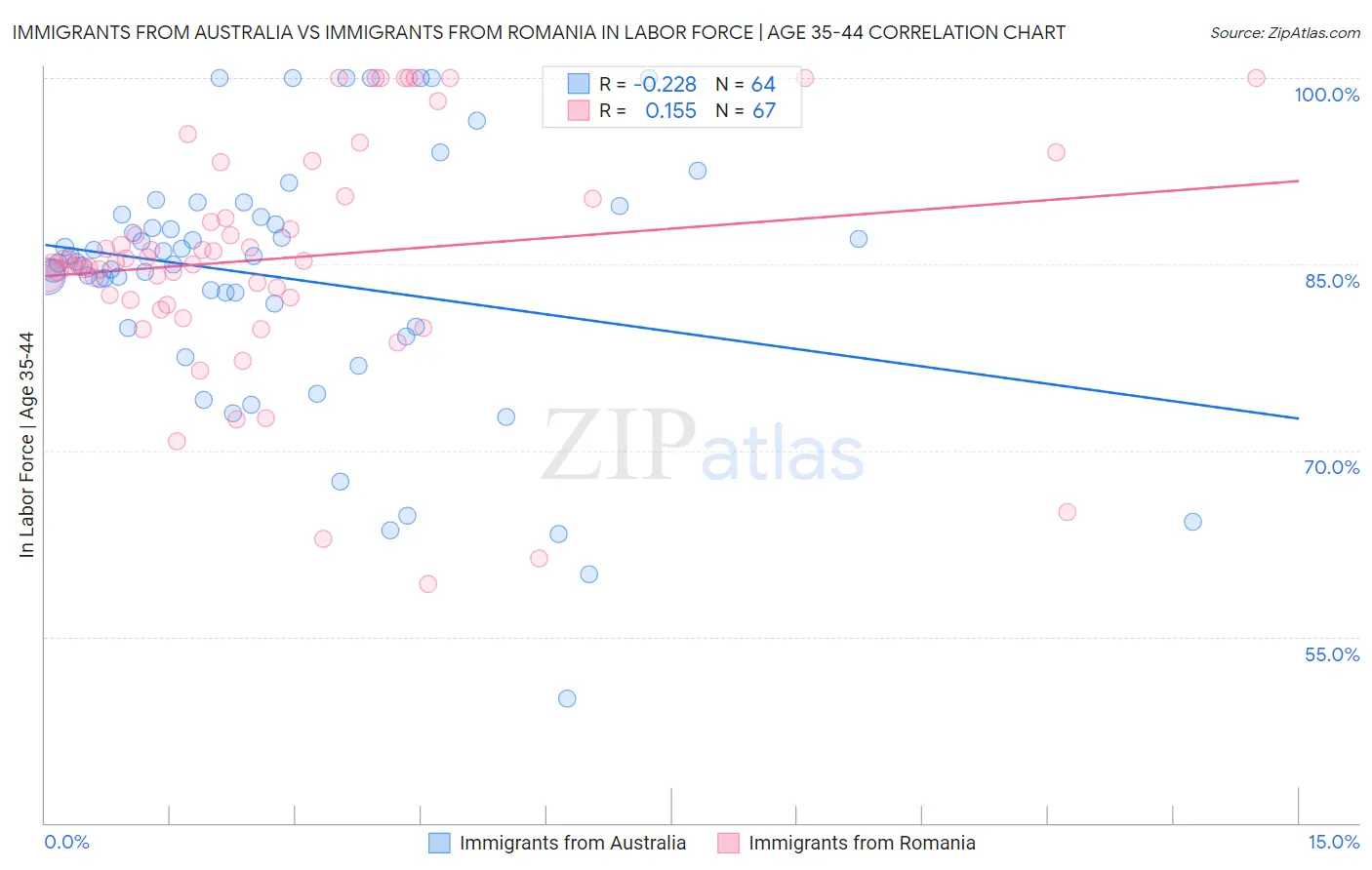 Immigrants from Australia vs Immigrants from Romania In Labor Force | Age 35-44