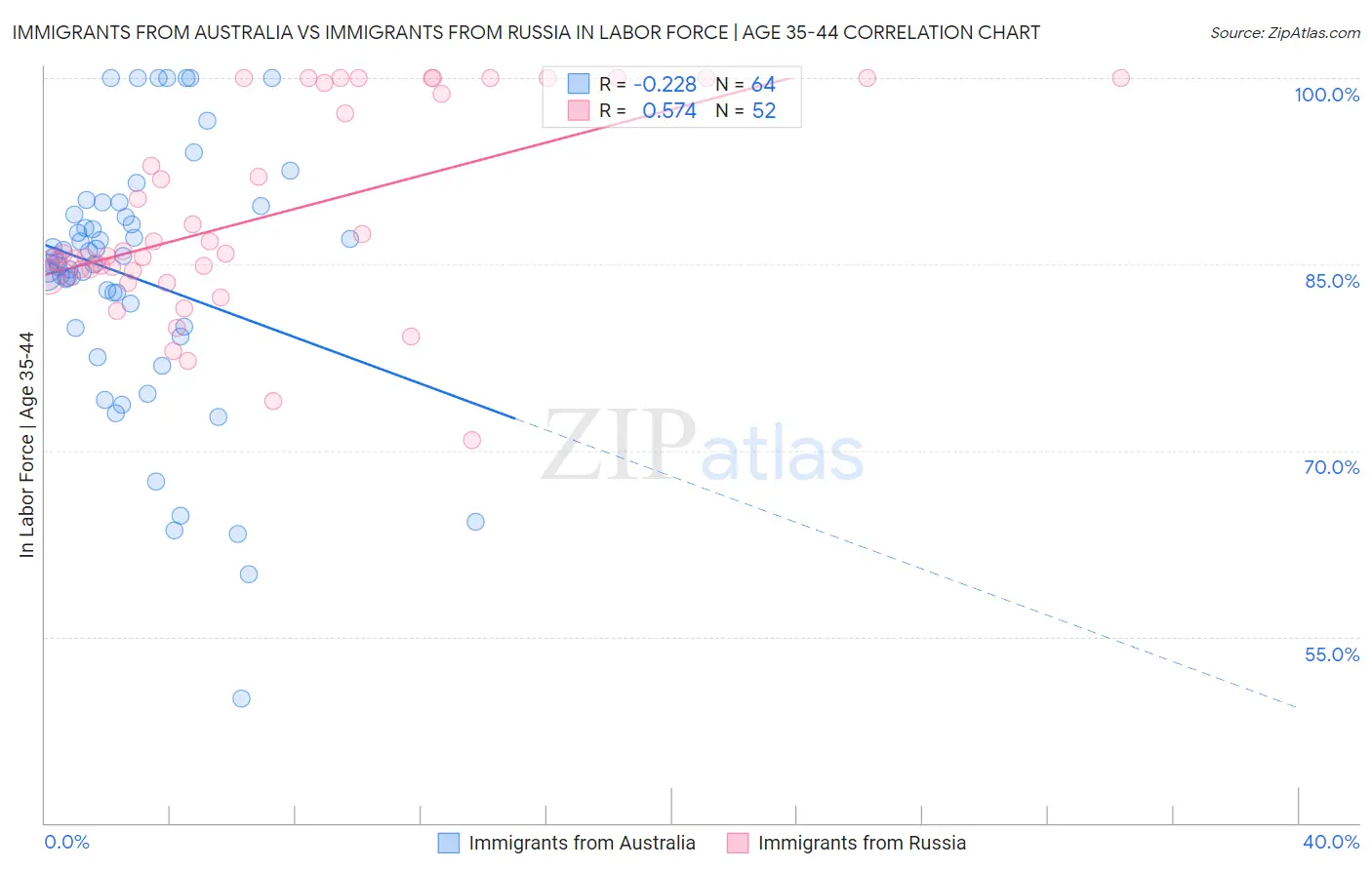 Immigrants from Australia vs Immigrants from Russia In Labor Force | Age 35-44