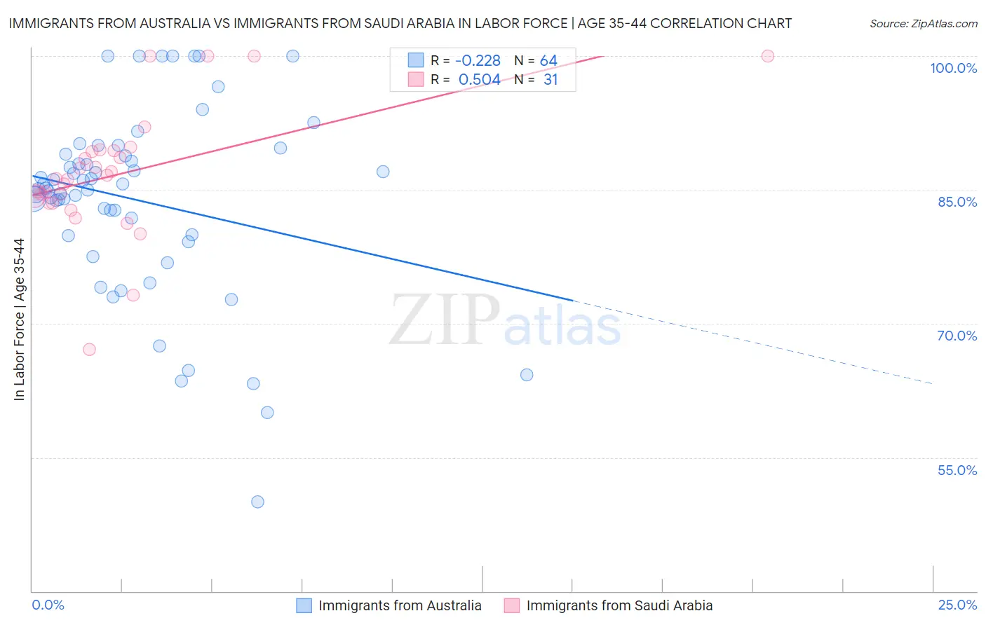 Immigrants from Australia vs Immigrants from Saudi Arabia In Labor Force | Age 35-44
