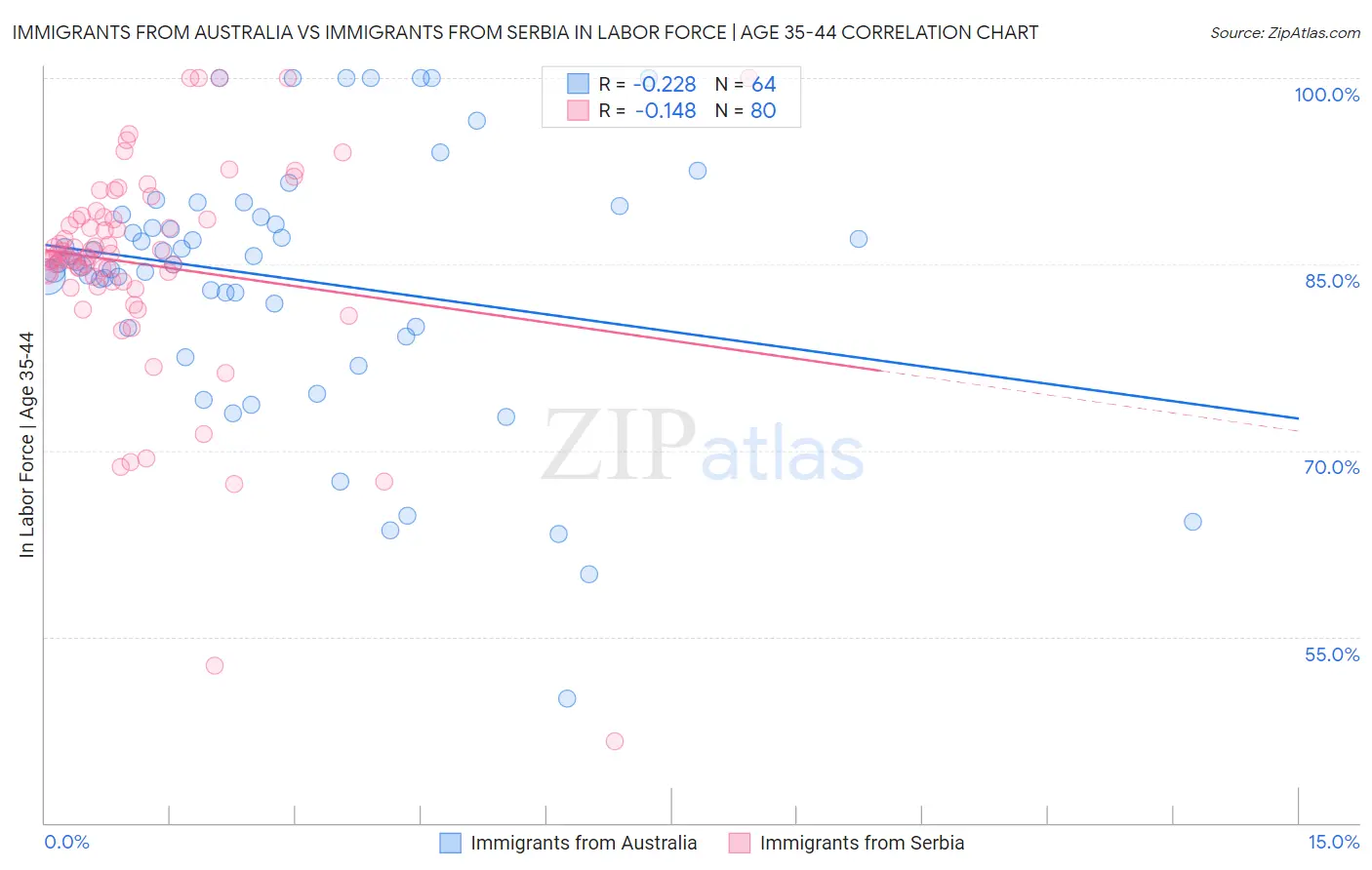 Immigrants from Australia vs Immigrants from Serbia In Labor Force | Age 35-44
