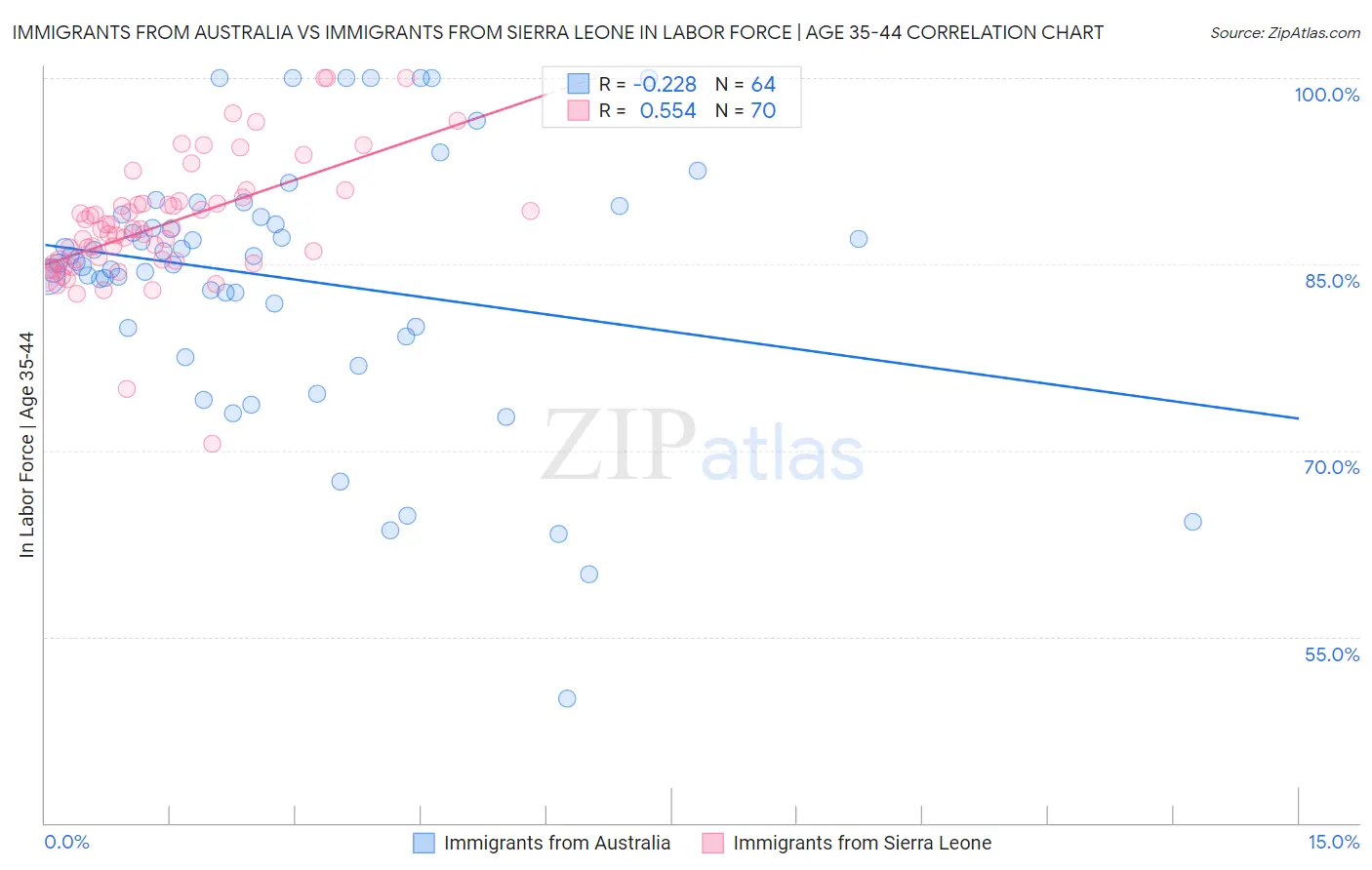 Immigrants from Australia vs Immigrants from Sierra Leone In Labor Force | Age 35-44
