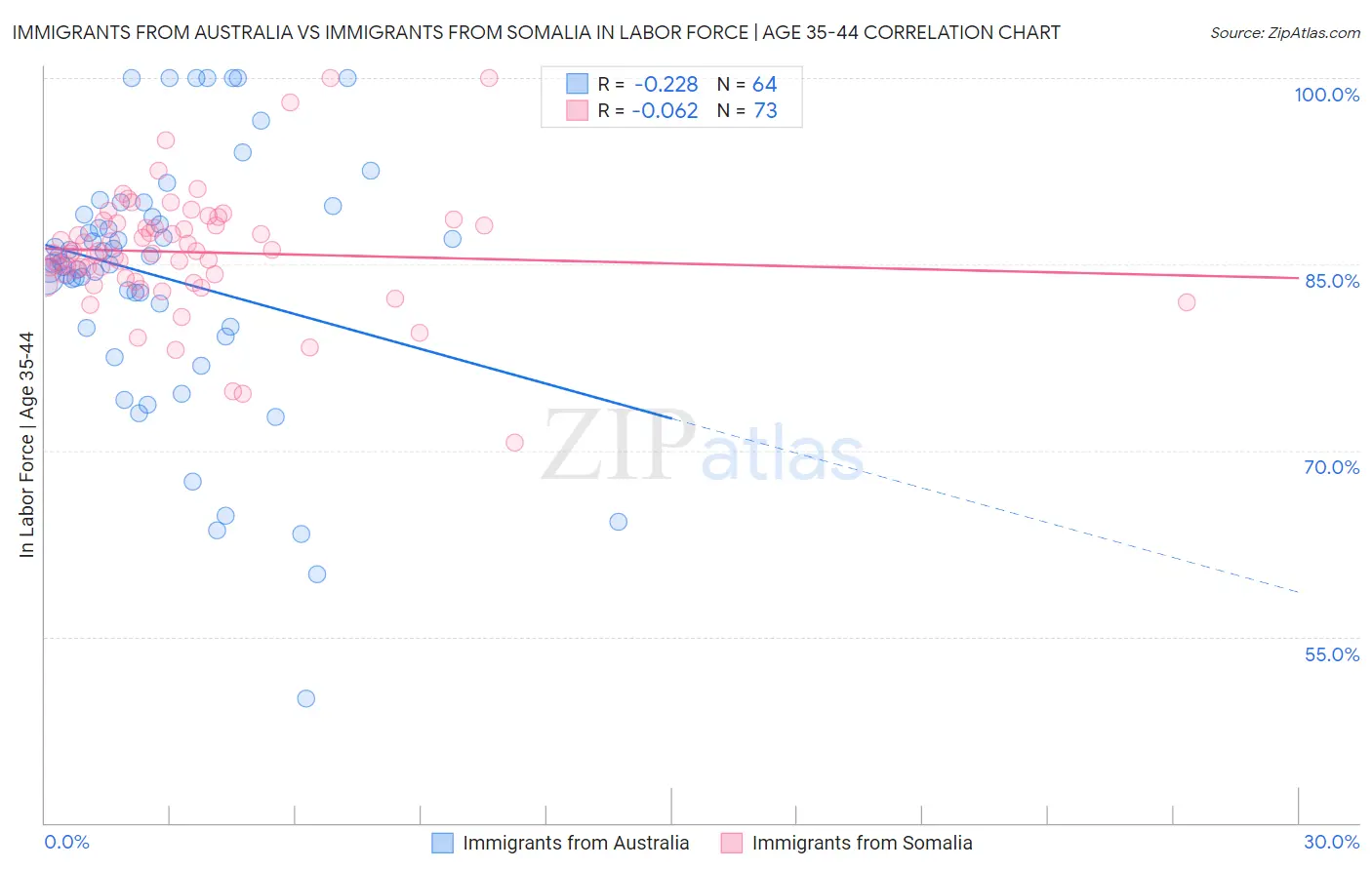 Immigrants from Australia vs Immigrants from Somalia In Labor Force | Age 35-44