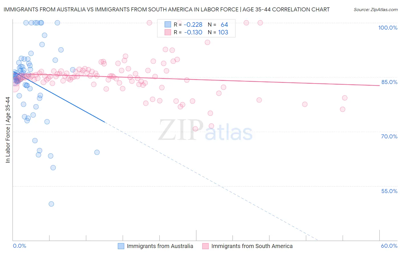 Immigrants from Australia vs Immigrants from South America In Labor Force | Age 35-44