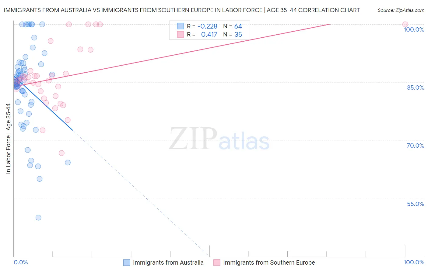 Immigrants from Australia vs Immigrants from Southern Europe In Labor Force | Age 35-44