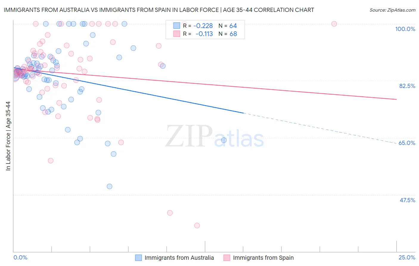 Immigrants from Australia vs Immigrants from Spain In Labor Force | Age 35-44