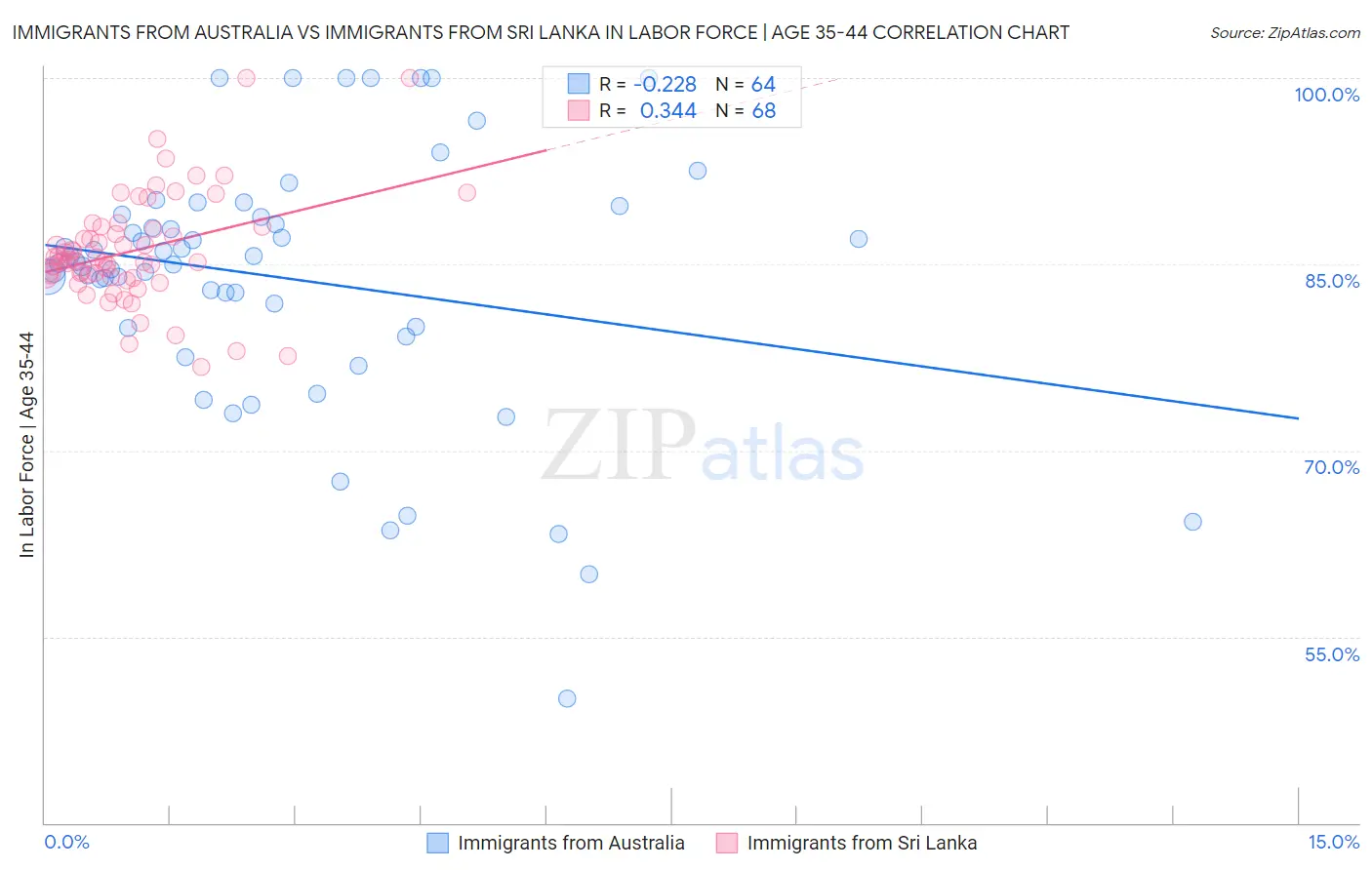 Immigrants from Australia vs Immigrants from Sri Lanka In Labor Force | Age 35-44