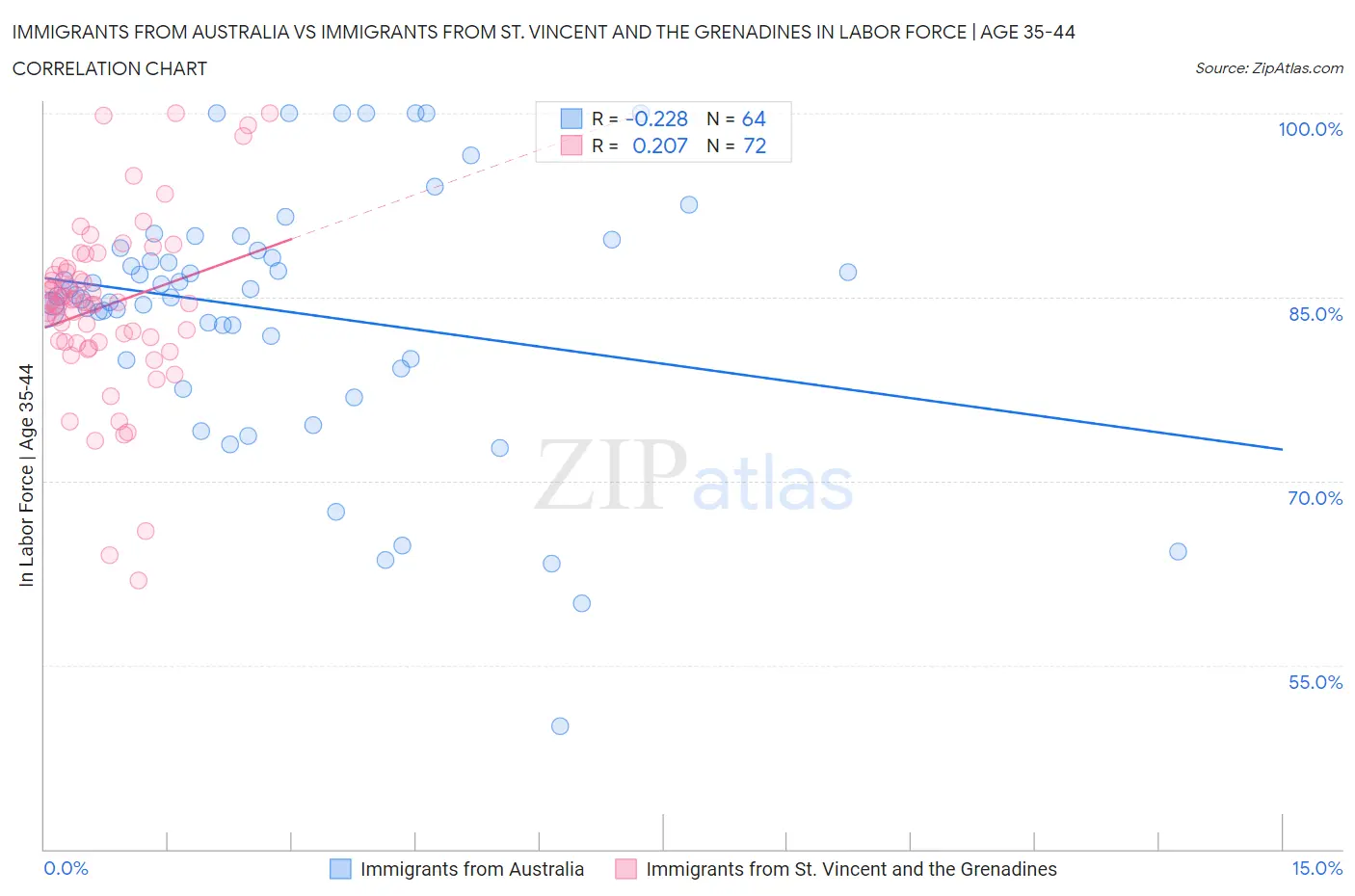 Immigrants from Australia vs Immigrants from St. Vincent and the Grenadines In Labor Force | Age 35-44