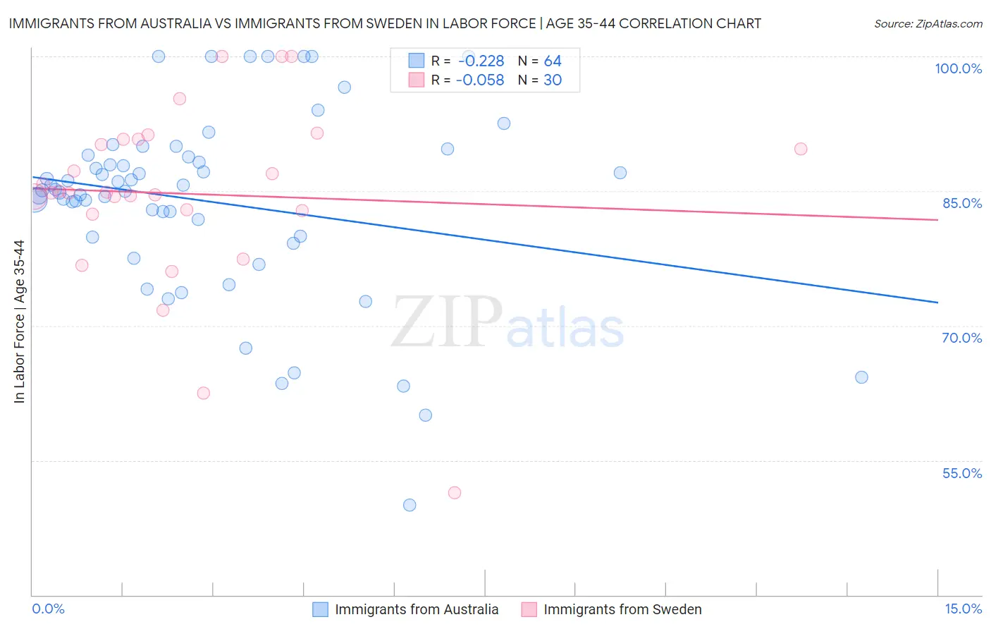 Immigrants from Australia vs Immigrants from Sweden In Labor Force | Age 35-44
