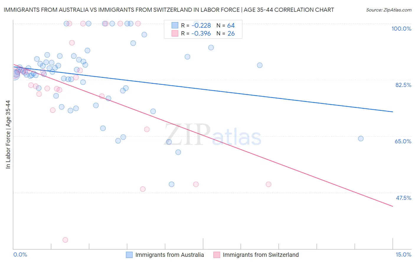 Immigrants from Australia vs Immigrants from Switzerland In Labor Force | Age 35-44
