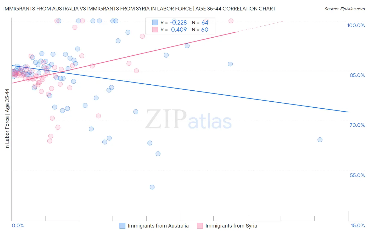 Immigrants from Australia vs Immigrants from Syria In Labor Force | Age 35-44