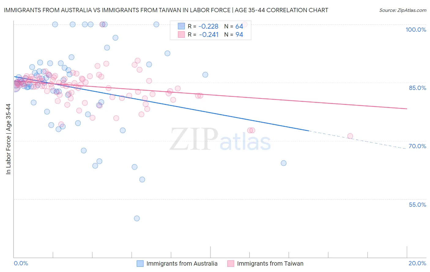 Immigrants from Australia vs Immigrants from Taiwan In Labor Force | Age 35-44