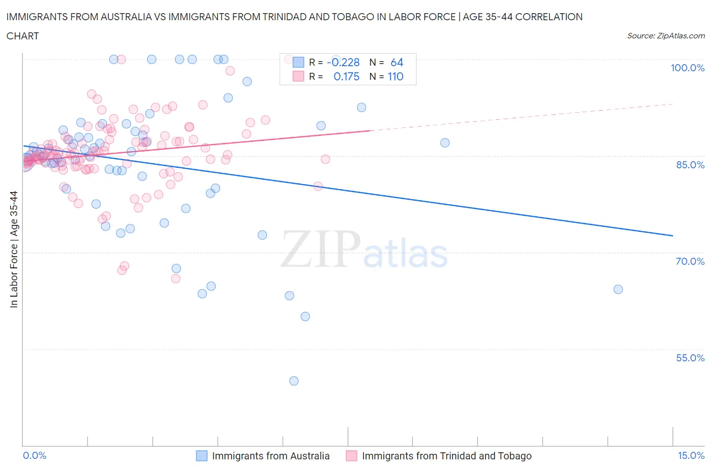 Immigrants from Australia vs Immigrants from Trinidad and Tobago In Labor Force | Age 35-44