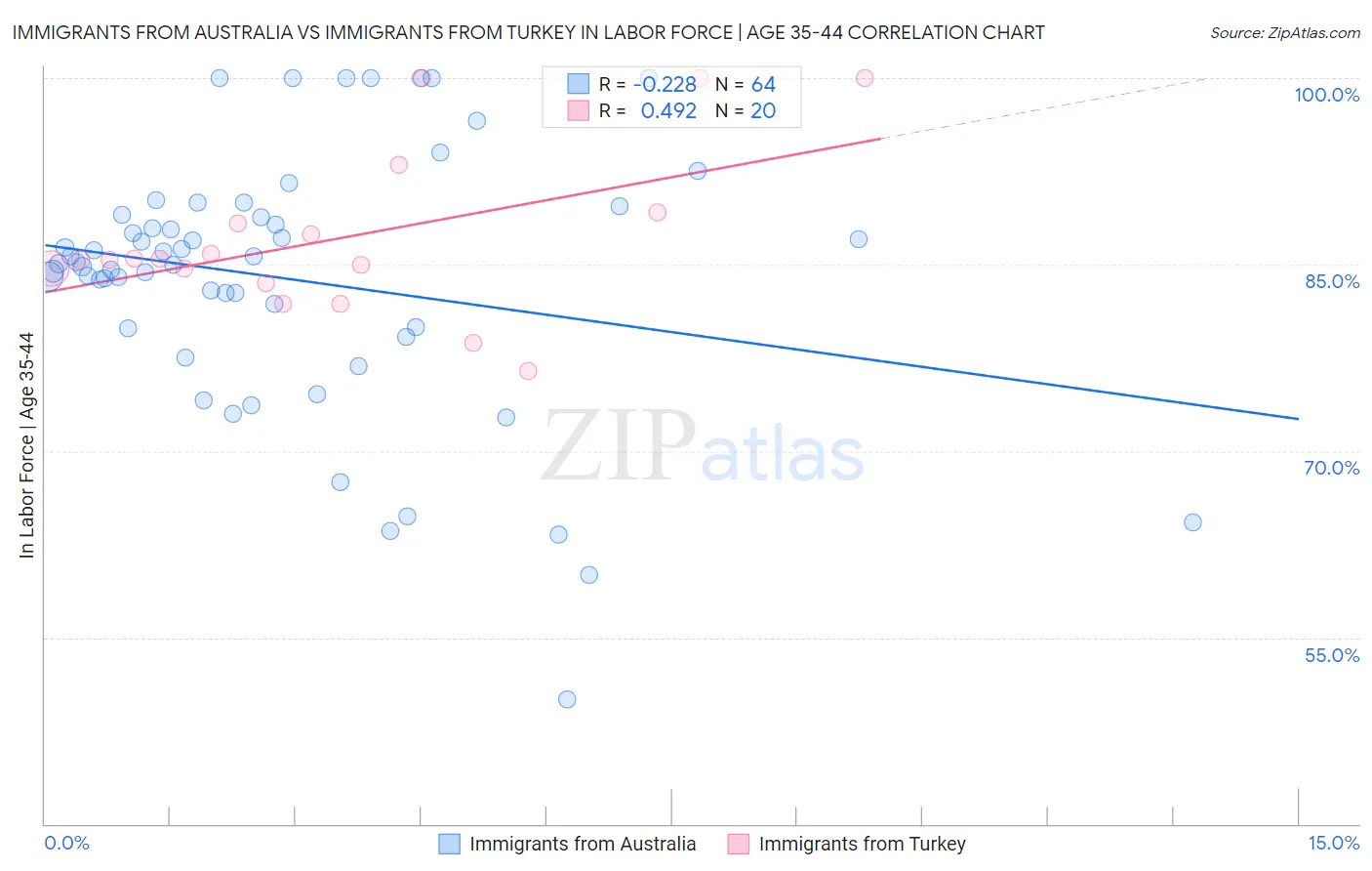 Immigrants from Australia vs Immigrants from Turkey In Labor Force | Age 35-44