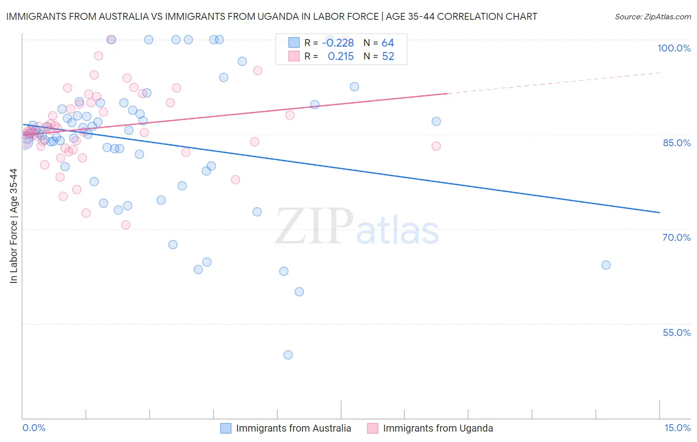 Immigrants from Australia vs Immigrants from Uganda In Labor Force | Age 35-44