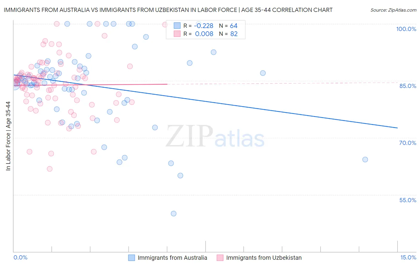 Immigrants from Australia vs Immigrants from Uzbekistan In Labor Force | Age 35-44