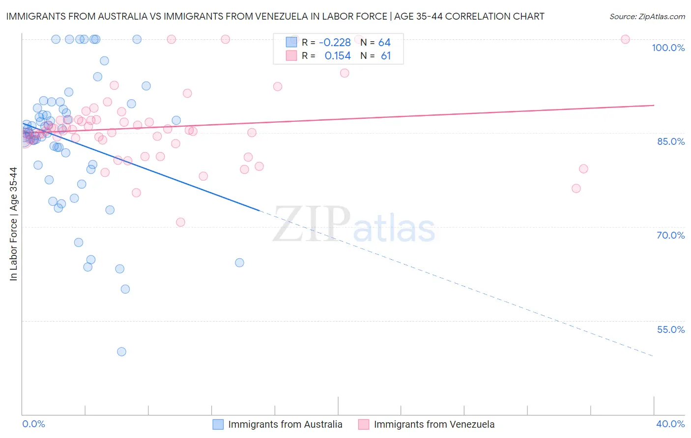 Immigrants from Australia vs Immigrants from Venezuela In Labor Force | Age 35-44