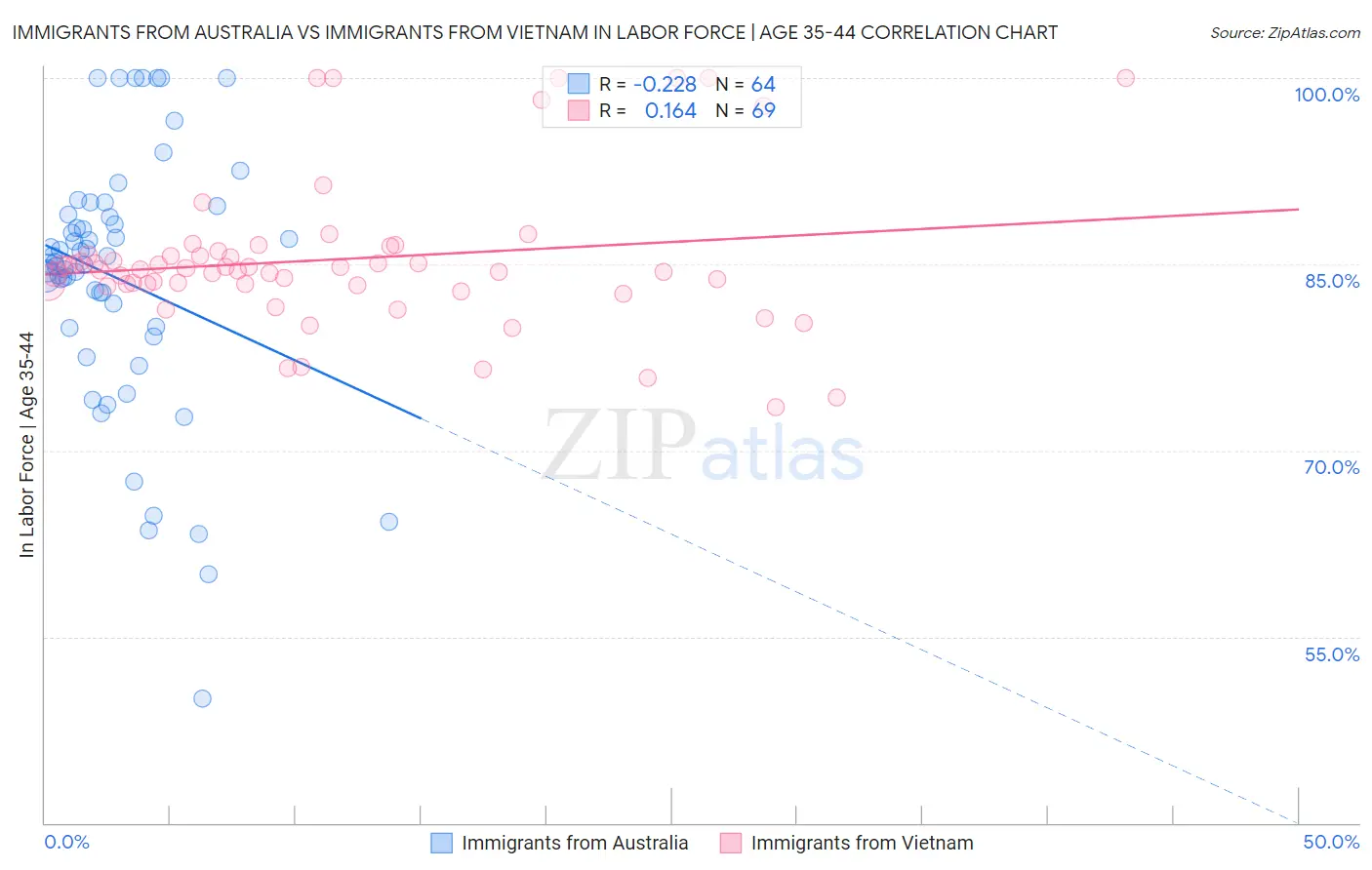 Immigrants from Australia vs Immigrants from Vietnam In Labor Force | Age 35-44
