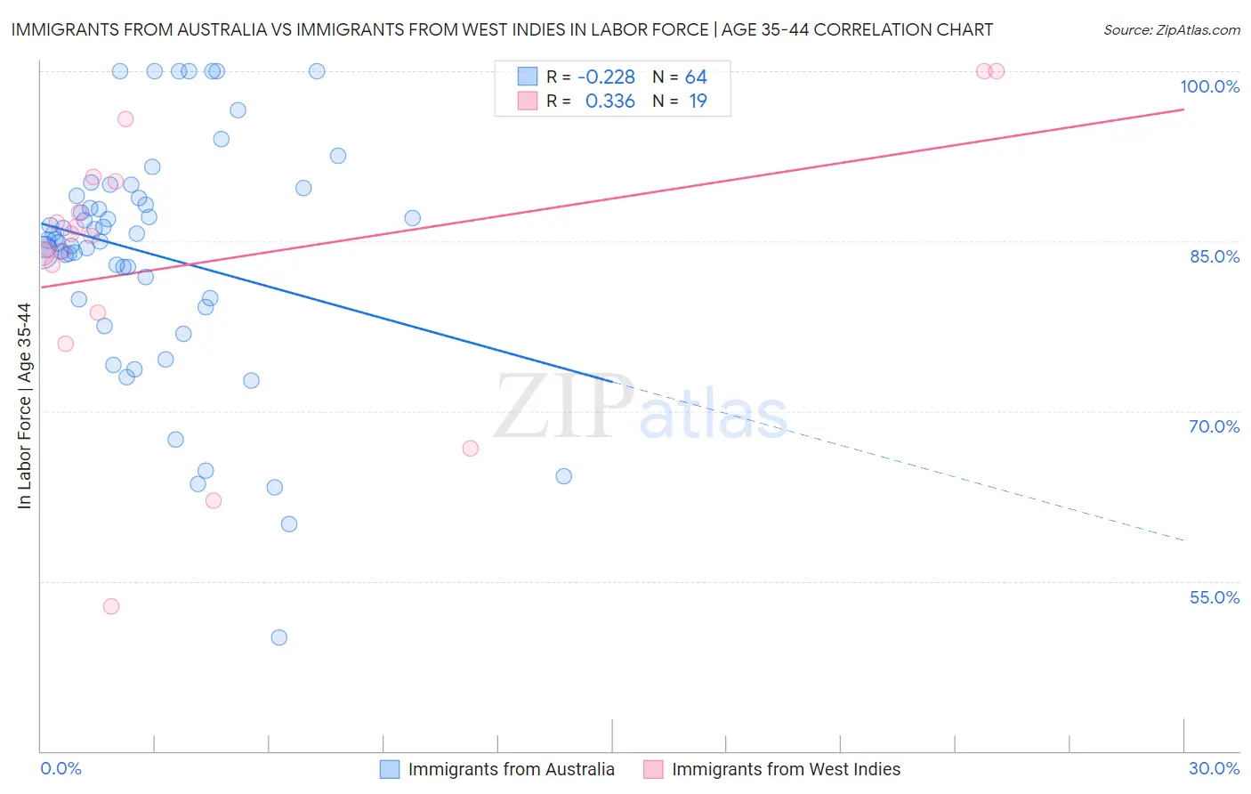 Immigrants from Australia vs Immigrants from West Indies In Labor Force | Age 35-44
