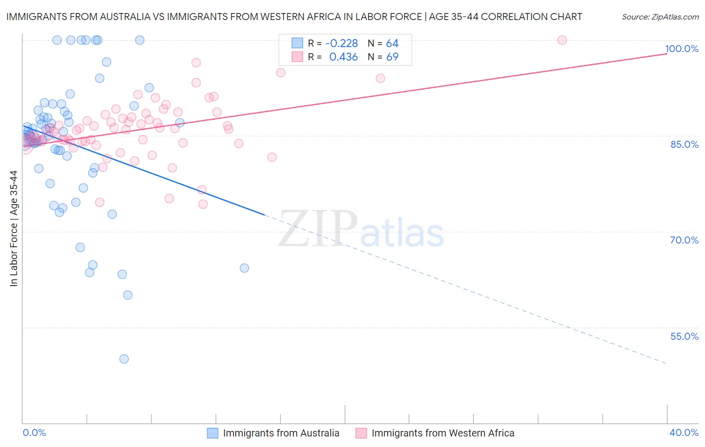 Immigrants from Australia vs Immigrants from Western Africa In Labor Force | Age 35-44