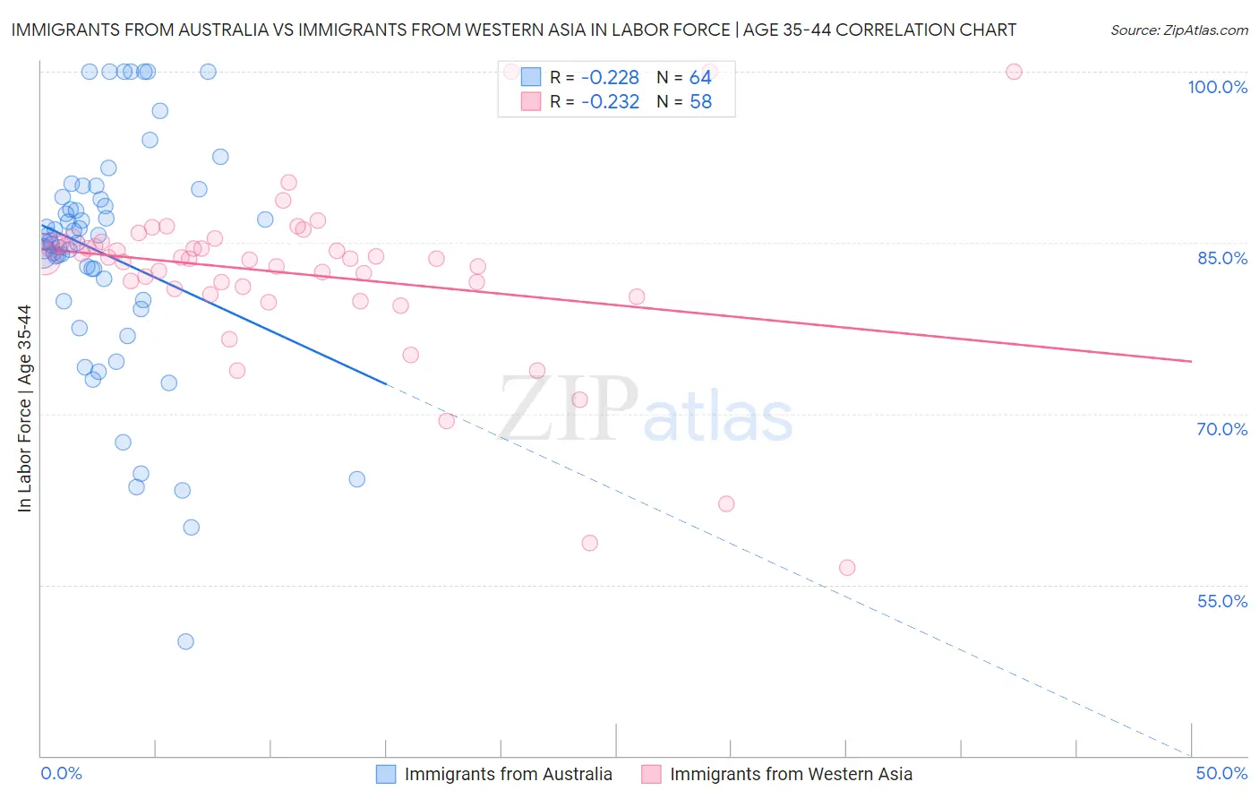 Immigrants from Australia vs Immigrants from Western Asia In Labor Force | Age 35-44
