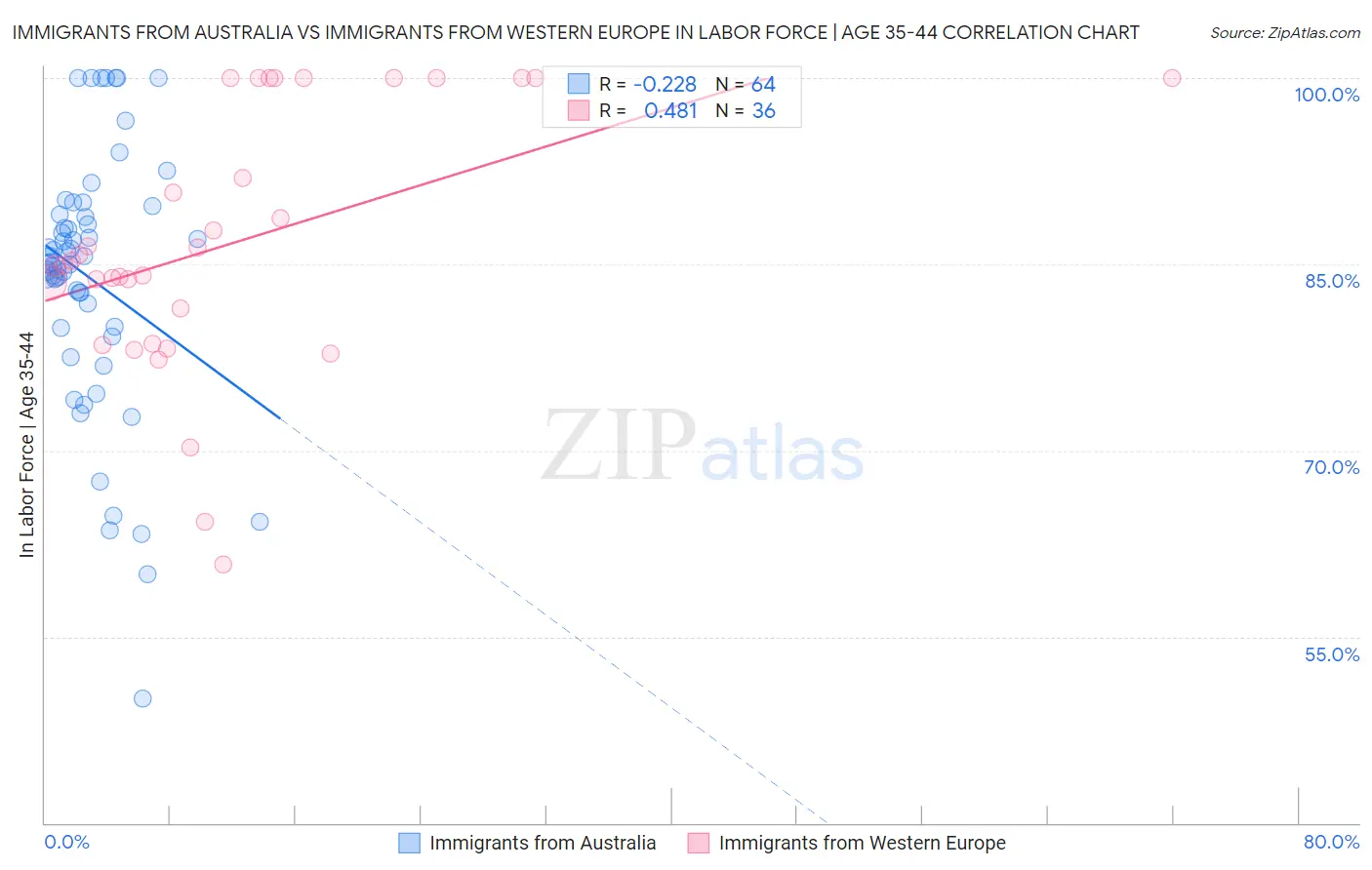 Immigrants from Australia vs Immigrants from Western Europe In Labor Force | Age 35-44