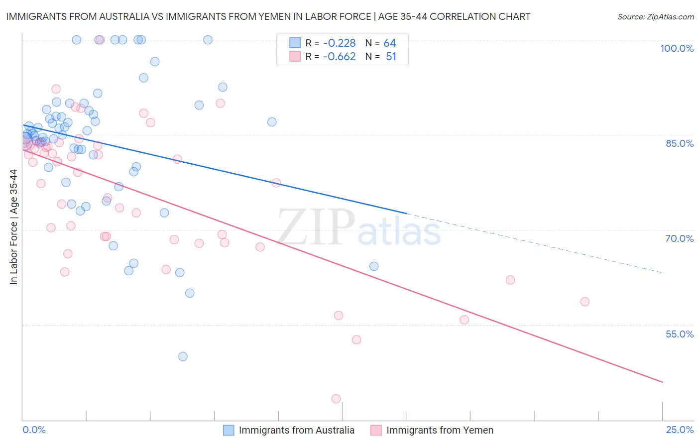 Immigrants from Australia vs Immigrants from Yemen In Labor Force | Age 35-44