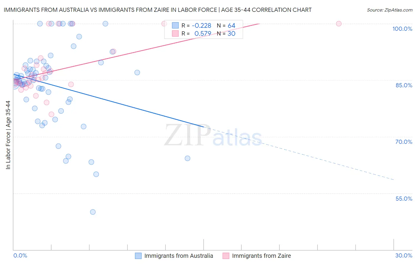 Immigrants from Australia vs Immigrants from Zaire In Labor Force | Age 35-44