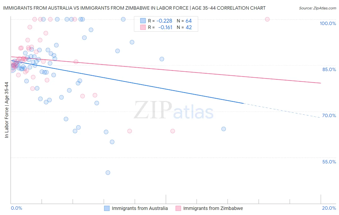 Immigrants from Australia vs Immigrants from Zimbabwe In Labor Force | Age 35-44