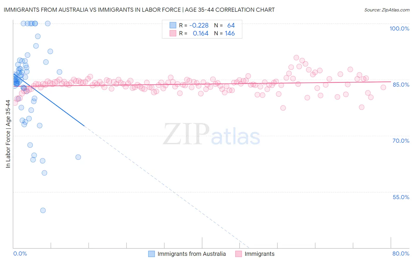 Immigrants from Australia vs Immigrants In Labor Force | Age 35-44